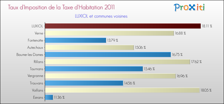 Taux d'imposition de la taxe d'habitation 2011 pour LUXIOL et les communes proches Comparaison des taux d'imposition de la taxe d'habitation 2011 pour LUXIOL et les communes voisines
