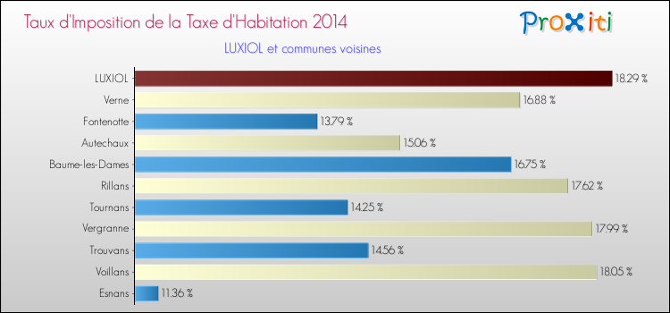 Taux d'imposition de la taxe d'habitation 2014 pour LUXIOL et les communes proches Comparaison des taux d'imposition de la taxe d'habitation 2014 pour LUXIOL et les communes voisines