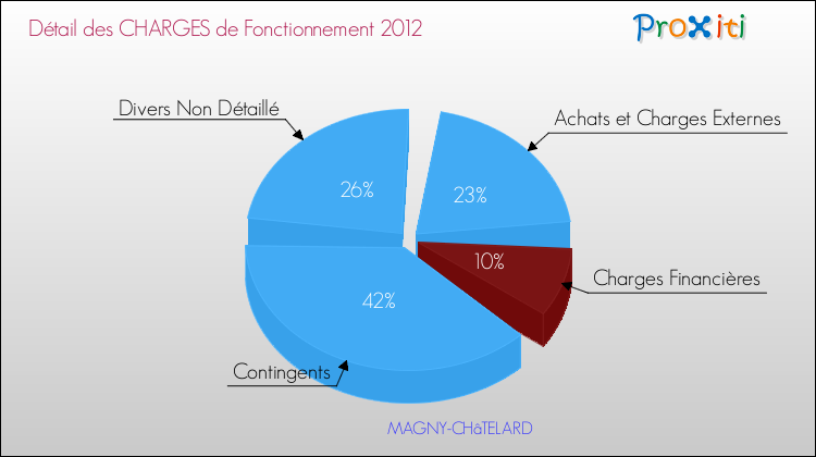Décomposition des Charges de Fonctionnement 2012 de la commune de MAGNY-CHâTELARD Charges de Fonctionnement 2012 pour la commune de MAGNY-CHâTELARD