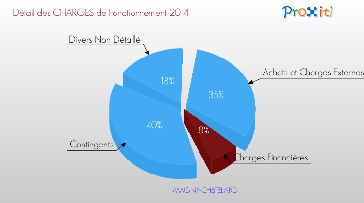 Décomposition des Charges de Fonctionnement 2014 de la commune de MAGNY-CHâTELARD Charges de Fonctionnement 2014 pour la commune de MAGNY-CHâTELARD