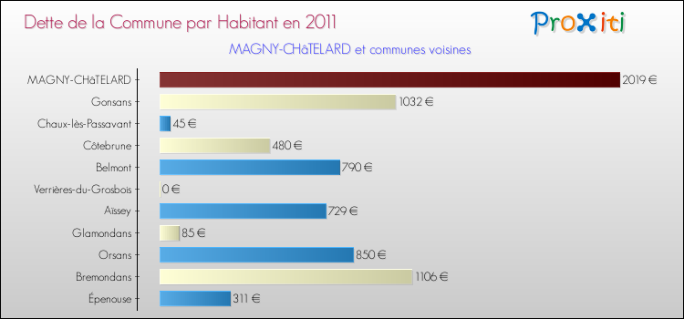 Dette par habitant de la commune en 2011 pour MAGNY-CHâTELARD et les communes proches Comparaison de la dette par habitant de la commune en 2011 pour MAGNY-CHâTELARD et les communes voisines