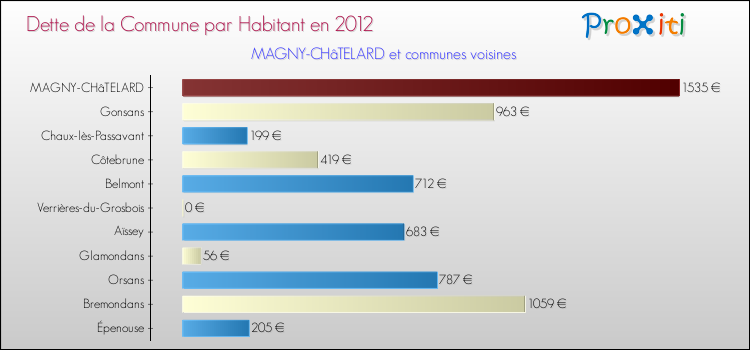Dette par habitant de la commune en 2012 pour MAGNY-CHâTELARD et les communes proches Comparaison de la dette par habitant de la commune en 2012 pour MAGNY-CHâTELARD et les communes voisines