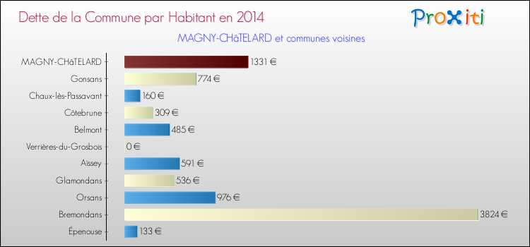 Dette par habitant de la commune en 2014 pour MAGNY-CHâTELARD et les communes proches Comparaison de la dette par habitant de la commune en 2014 pour MAGNY-CHâTELARD et les communes voisines