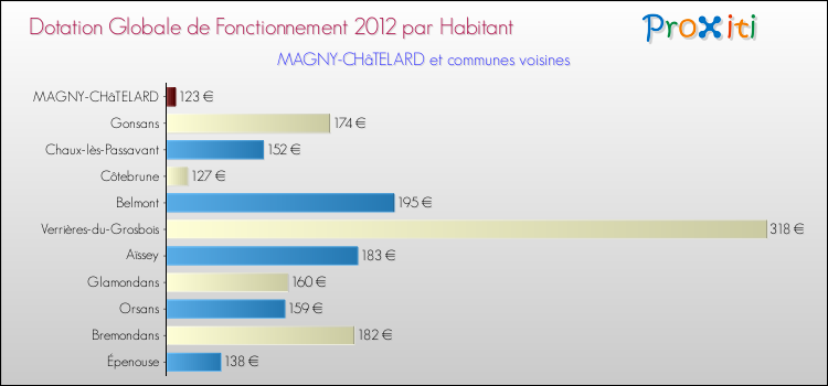 Montant des dotations globales de fonctionnement DGF par Habitant pour MAGNY-CHâTELARD et les communes proches Comparaison des des dotations globales de fonctionnement DGF par habitant pour MAGNY-CHâTELARD et les communes voisines