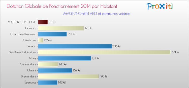 Montant des dotations globales de fonctionnement DGF par Habitant pour MAGNY-CHâTELARD et les communes proches en 2014. Comparaison des des dotations globales de fonctionnement DGF par habitant pour MAGNY-CHâTELARD et les communes voisines en 2014.