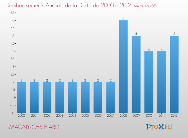 Evolution de l'annuité de la dette pour la commune de MAGNY-CHâTELARD de 2000 à 2012 Annuités de la dette pour MAGNY-CHâTELARD de 2000 à 2012