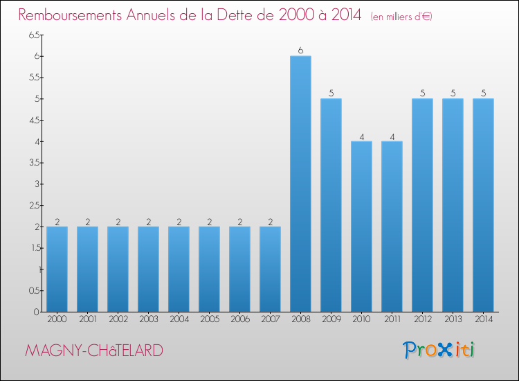 Evolution de l'annuité de la dette pour la commune de MAGNY-CHâTELARD de 2000 à 2014 Annuités de la dette pour MAGNY-CHâTELARD de 2000 à 2014