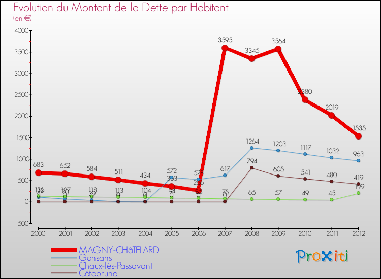 Evolution de la dette par habitant pour la commune de MAGNY-CHâTELARD et les communes proches de 2000 à 2012 Comparaison de la dette par habitant pour MAGNY-CHâTELARD et les communes voisines de 2000 à 2012