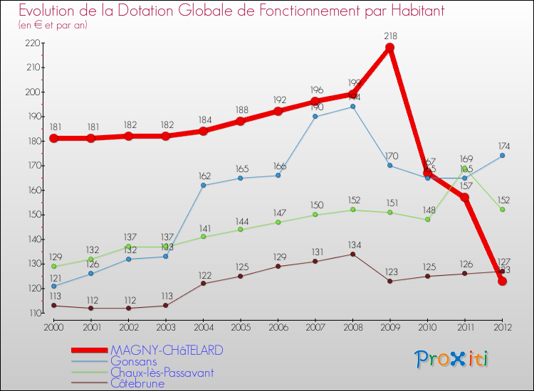 Evolution et montant de la dotation globale de fonctionnement par Habitant pour MAGNY-CHâTELARD et les communes proches Comparaison des dotations globales de fonctionnement par habitant pour MAGNY-CHâTELARD et les communes voisines