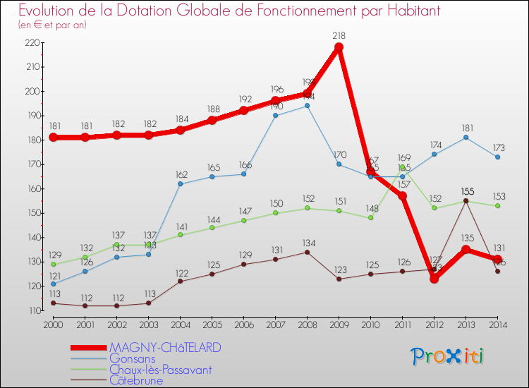 Evolution et montant de la dotation globale de fonctionnement par Habitant pour MAGNY-CHâTELARD et les communes proches de 2000 à 2014. Comparaison des dotations globales de fonctionnement par habitant pour MAGNY-CHâTELARD et les communes voisines de 2000 à 2014.