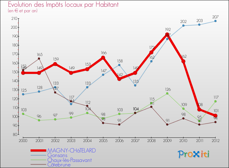 Evolution et montant des impôts locaux par Habitant pour MAGNY-CHâTELARD et les communes proches Comparaison des impôts locaux par habitant pour MAGNY-CHâTELARD et les communes voisines