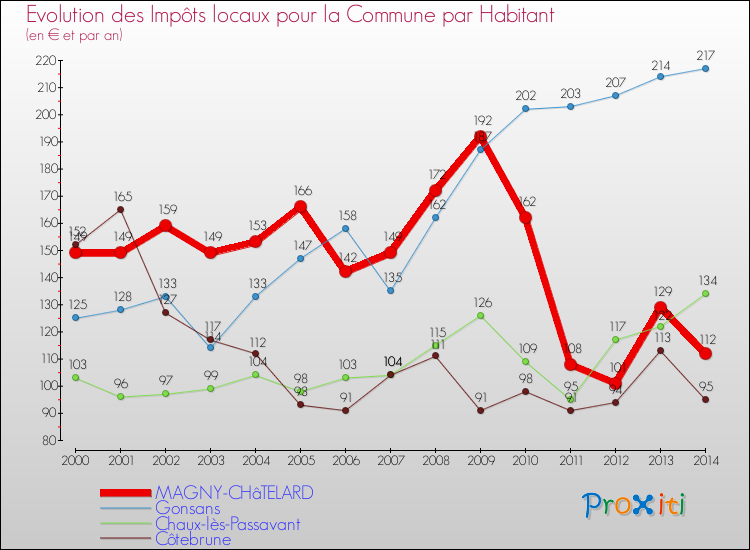 Evolution et montant des impôts locaux par Habitant pour MAGNY-CHâTELARD et les communes proches de 2000 à 2014 Comparaison des impôts locaux par habitant pour MAGNY-CHâTELARD et les communes voisines de 2000 à 2014