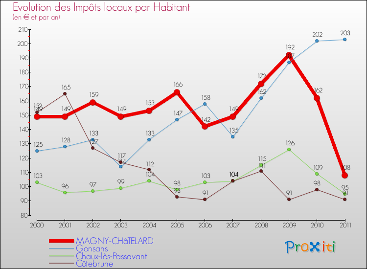 Evolution et montant des impôts locaux par Habitant pour MAGNY-CHâTELARD et les communes proches Comparaison des impôts locaux par habitant pour MAGNY-CHâTELARD et les communes voisines