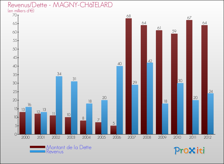 Evolution comparée de la dette et des revenus pour la commune de MAGNY-CHâTELARD de 2000 à 2012 Comparaison de la dette et des revenus pour MAGNY-CHâTELARD de 2000 à 2012