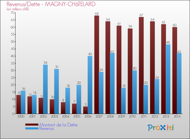 Evolution comparée de la dette et des revenus pour la commune de MAGNY-CHâTELARD de 2000 à 2014 Comparaison de la dette et des revenus pour MAGNY-CHâTELARD de 2000 à 2014