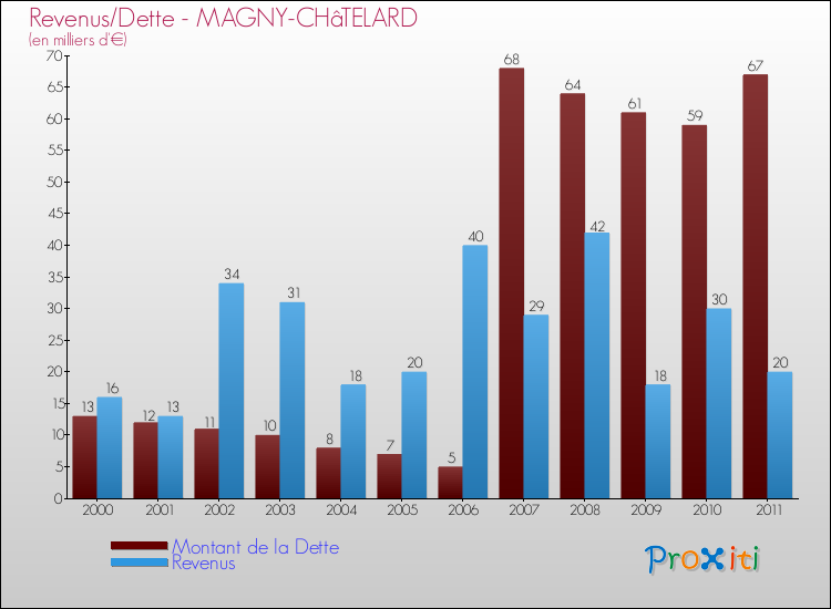 Evolution comparée de la dette et des revenus pour la commune de MAGNY-CHâTELARD de 2000 à 2011 Comparaison de la dette et des revenus pour MAGNY-CHâTELARD de 2000 à 2011