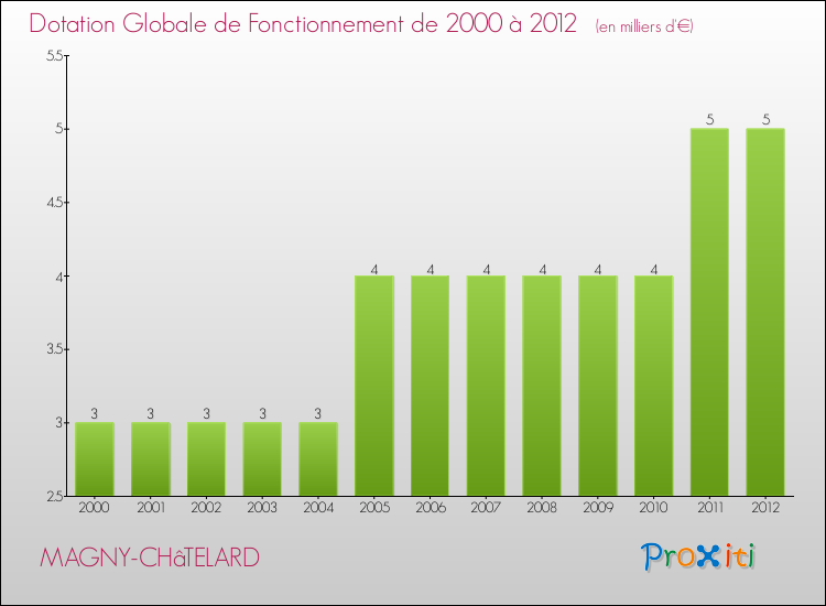 Evolution du montant de la Dotation Globale de Fonctionnement pour la commune de MAGNY-CHâTELARD de 2000 à 2012 Evolution du montant de la Dotation Globale de Fonctionnement pour MAGNY-CHâTELARD de 2000 à 2012
