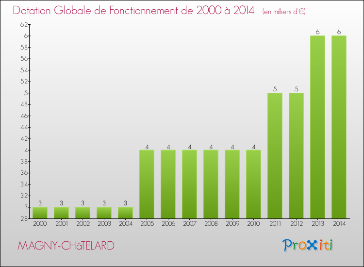 Evolution du montant de la Dotation Globale de Fonctionnement pour la commune de MAGNY-CHâTELARD de 2000 à 2014 Evolution du montant de la Dotation Globale de Fonctionnement pour MAGNY-CHâTELARD de 2000 à 2014