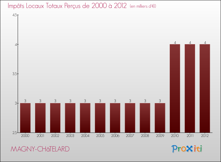 Evolution des Impôts Locaux pour la commune de MAGNY-CHâTELARD de 2000 à 2012 Evolution des Impôts Locaux pour MAGNY-CHâTELARD de 2000 à 2012