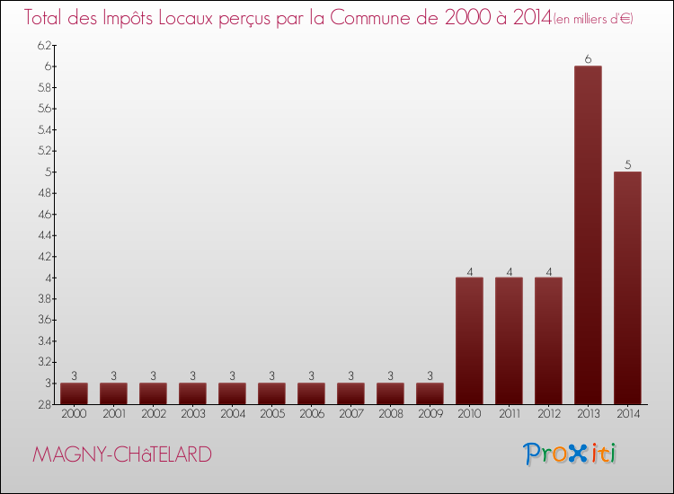 Evolution des Impôts Locaux pour la commune de MAGNY-CHâTELARD de 2000 à 2014 Evolution des Impôts Locaux pour MAGNY-CHâTELARD de 2000 à 2014