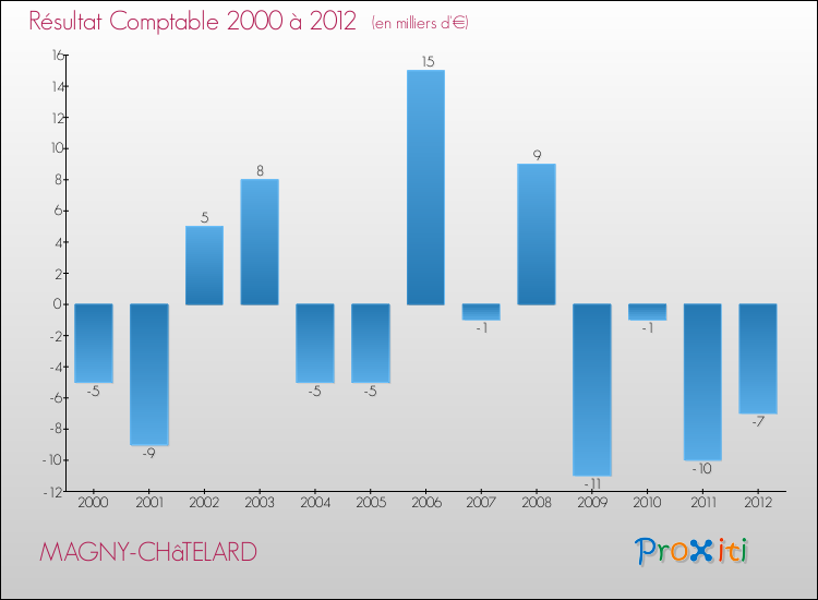 Evolution du résultat comptable pour la commune de MAGNY-CHâTELARD de 2000 à 2012 Evolution du résultat comptable pour MAGNY-CHâTELARD de 2000 à 2012