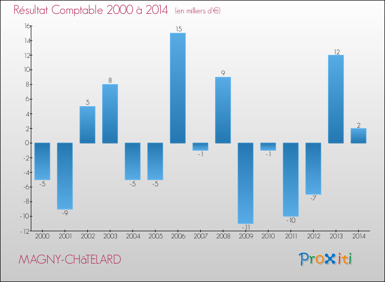 Evolution du résultat comptable pour la commune de MAGNY-CHâTELARD de 2000 à 2014 Evolution du résultat comptable pour MAGNY-CHâTELARD de 2000 à 2014