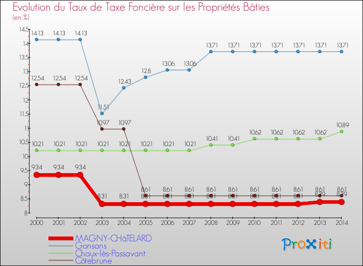 Evolution du taux de la taxe foncière sur le bati pour MAGNY-CHâTELARD et les communes proches de 2000 à 2014 Comparaison des taux de taxe foncière sur le bati pour MAGNY-CHâTELARD et les communes voisines de 2000 à 2014