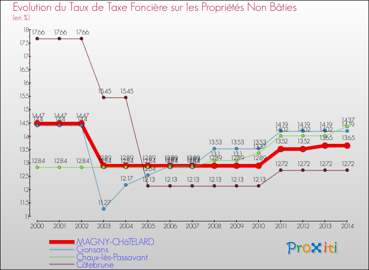 Evolution du taux de la taxe foncière sur les immeubles et terrains non batis pour MAGNY-CHâTELARD et les communes proches de 2000 à 2014 Comparaison des taux de la taxe foncière sur les immeubles et terrains non batis pour MAGNY-CHâTELARD et les communes voisines de 2000 à 2014