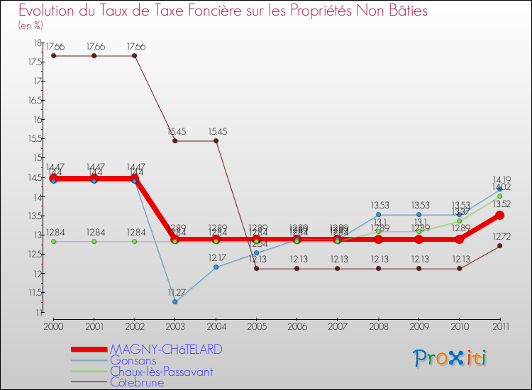 Evolution du taux de la taxe foncière sur les immeubles et terrains non batis pour MAGNY-CHâTELARD et les communes proches Comparaison des taux de la taxe foncière sur les immeubles et terrains non batis pour MAGNY-CHâTELARD et les communes voisines