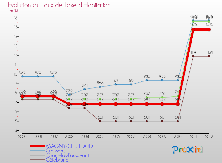 Evolution du taux de la taxe d'habitation pour MAGNY-CHâTELARD et les communes proches Comparaison des taux de la taxe d'habitation pour MAGNY-CHâTELARD et les communes voisines