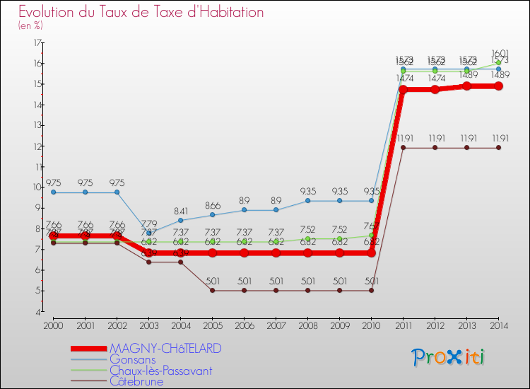 Evolution du taux de la taxe d'habitation pour MAGNY-CHâTELARD et les communes proches de 2000 à 2014 Comparaison des taux de la taxe d'habitation pour MAGNY-CHâTELARD et les communes voisines de 2000 à 2014