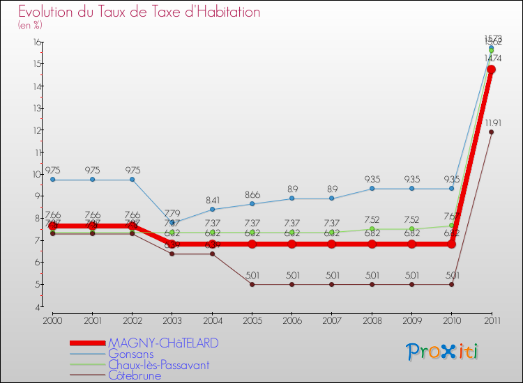 Evolution du taux de la taxe d'habitation pour MAGNY-CHâTELARD et les communes proches Comparaison des taux de la taxe d'habitation pour MAGNY-CHâTELARD et les communes voisines