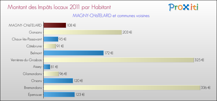 Montant des impôts locaux par Habitant pour MAGNY-CHâTELARD et les communes proches Comparaison des impôts locaux par habitant pour MAGNY-CHâTELARD et les communes voisines