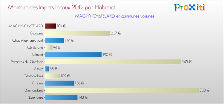 Montant des impôts locaux par Habitant pour MAGNY-CHâTELARD et les communes proches Comparaison des impôts locaux par habitant pour MAGNY-CHâTELARD et les communes voisines