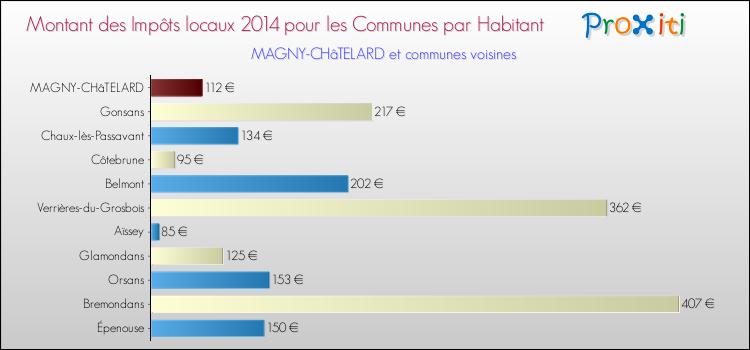 Montant des impôts locaux par Habitant pour MAGNY-CHâTELARD et les communes proches en 2014 Comparaison des impôts locaux par habitant pour MAGNY-CHâTELARD et les communes voisines en 2014