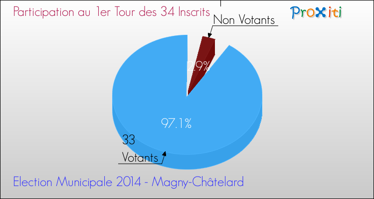 Participation au 1er Tour des Elections Municipales 2014 de la commune de Magny-Châtelard Elections Municipales 2014 - Participation au 1er Tour pour la commune de Magny-Châtelard