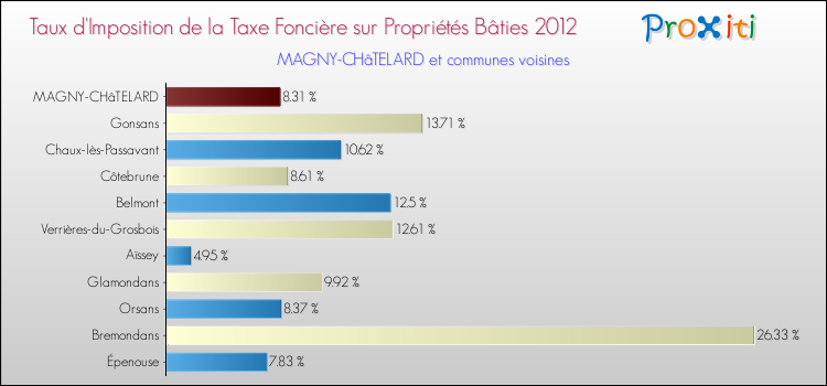 Taux d'imposition de la taxe foncière sur le bati 2012 pour MAGNY-CHâTELARD et les communes proches Comparaison des taux d'imposition de la taxe foncière sur le bati 2012 pour MAGNY-CHâTELARD et les communes voisines
