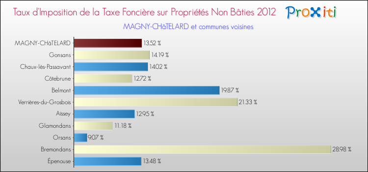 Taux d'imposition de la taxe foncière sur les immeubles et terrains non batis 2012 pour MAGNY-CHâTELARD et les communes proches Comparaison des taux d'imposition de la taxe foncière sur les immeubles et terrains non batis 2012 pour MAGNY-CHâTELARD et les communes voisines