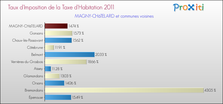 Taux d'imposition de la taxe d'habitation 2011 pour MAGNY-CHâTELARD et les communes proches Comparaison des taux d'imposition de la taxe d'habitation 2011 pour MAGNY-CHâTELARD et les communes voisines