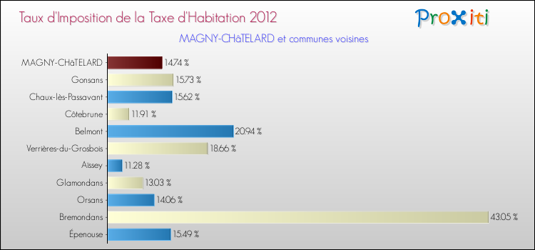 Taux d'imposition de la taxe d'habitation 2012 pour MAGNY-CHâTELARD et les communes proches Comparaison des taux d'imposition de la taxe d'habitation 2012 pour MAGNY-CHâTELARD et les communes voisines