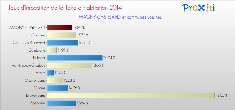 Taux d'imposition de la taxe d'habitation 2014 pour MAGNY-CHâTELARD et les communes proches Comparaison des taux d'imposition de la taxe d'habitation 2014 pour MAGNY-CHâTELARD et les communes voisines