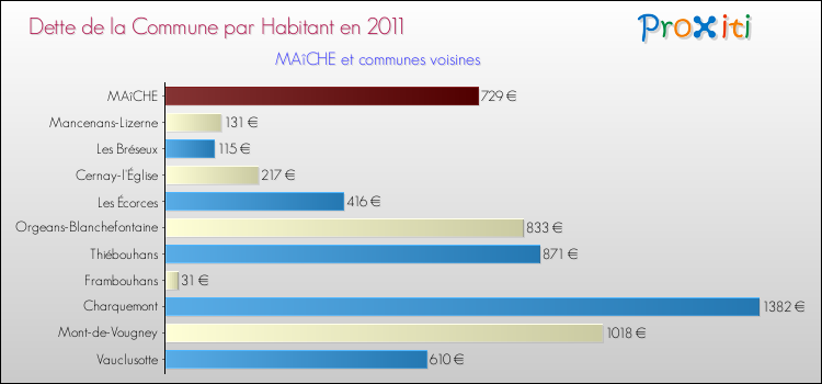 Dette par habitant de la commune en 2011 pour MAîCHE et les communes proches Comparaison de la dette par habitant de la commune en 2011 pour MAîCHE et les communes voisines