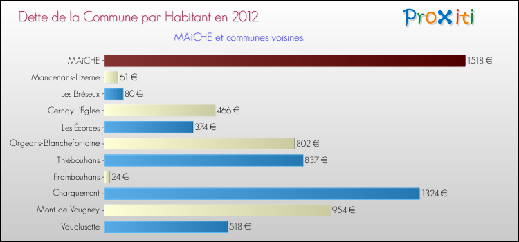 Dette par habitant de la commune en 2012 pour MAîCHE et les communes proches Comparaison de la dette par habitant de la commune en 2012 pour MAîCHE et les communes voisines