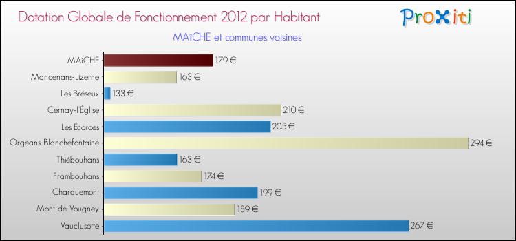 Montant des dotations globales de fonctionnement DGF par Habitant pour MAîCHE et les communes proches Comparaison des des dotations globales de fonctionnement DGF par habitant pour MAîCHE et les communes voisines