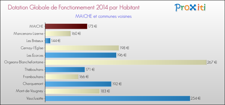 Montant des dotations globales de fonctionnement DGF par Habitant pour MAîCHE et les communes proches en 2014. Comparaison des des dotations globales de fonctionnement DGF par habitant pour MAîCHE et les communes voisines en 2014.