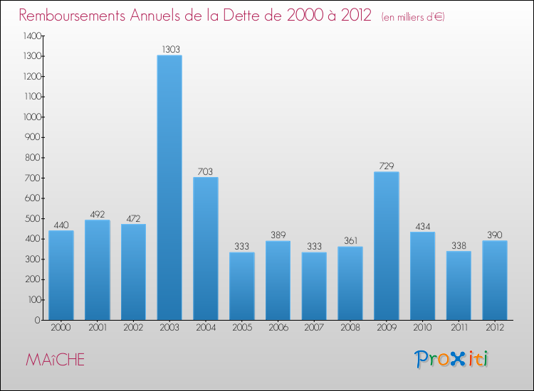Evolution de l'annuité de la dette pour la commune de MAîCHE de 2000 à 2012 Annuités de la dette pour MAîCHE de 2000 à 2012
