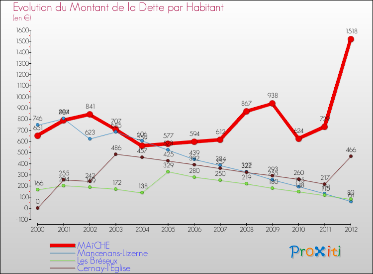 Evolution de la dette par habitant pour la commune de MAîCHE et les communes proches de 2000 à 2012 Comparaison de la dette par habitant pour MAîCHE et les communes voisines de 2000 à 2012