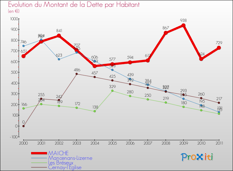 Evolution de la dette par habitant pour la commune de MAîCHE et les communes proches Comparaison de la dette par habitant pour MAîCHE et les communes voisines