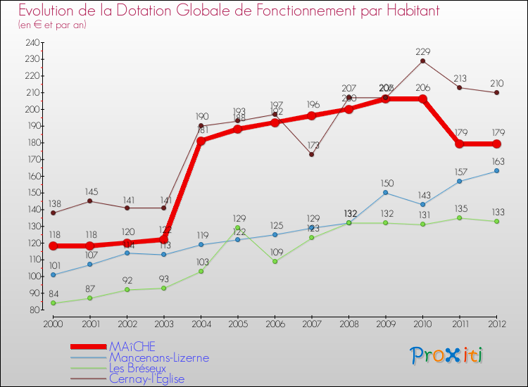Evolution et montant de la dotation globale de fonctionnement par Habitant pour MAîCHE et les communes proches Comparaison des dotations globales de fonctionnement par habitant pour MAîCHE et les communes voisines