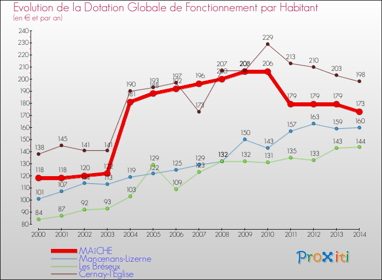 Evolution et montant de la dotation globale de fonctionnement par Habitant pour MAîCHE et les communes proches de 2000 à 2014. Comparaison des dotations globales de fonctionnement par habitant pour MAîCHE et les communes voisines de 2000 à 2014.